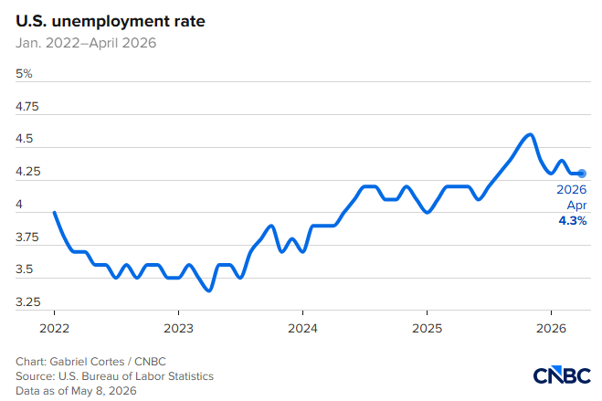 U.S. payroll report April 2026