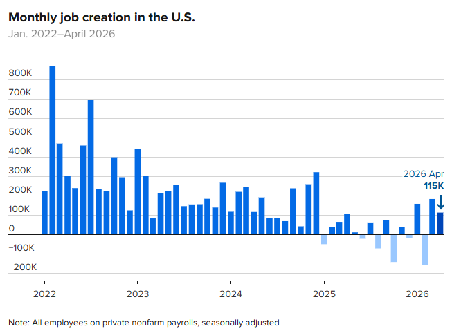 U.S. payroll report April 2026
