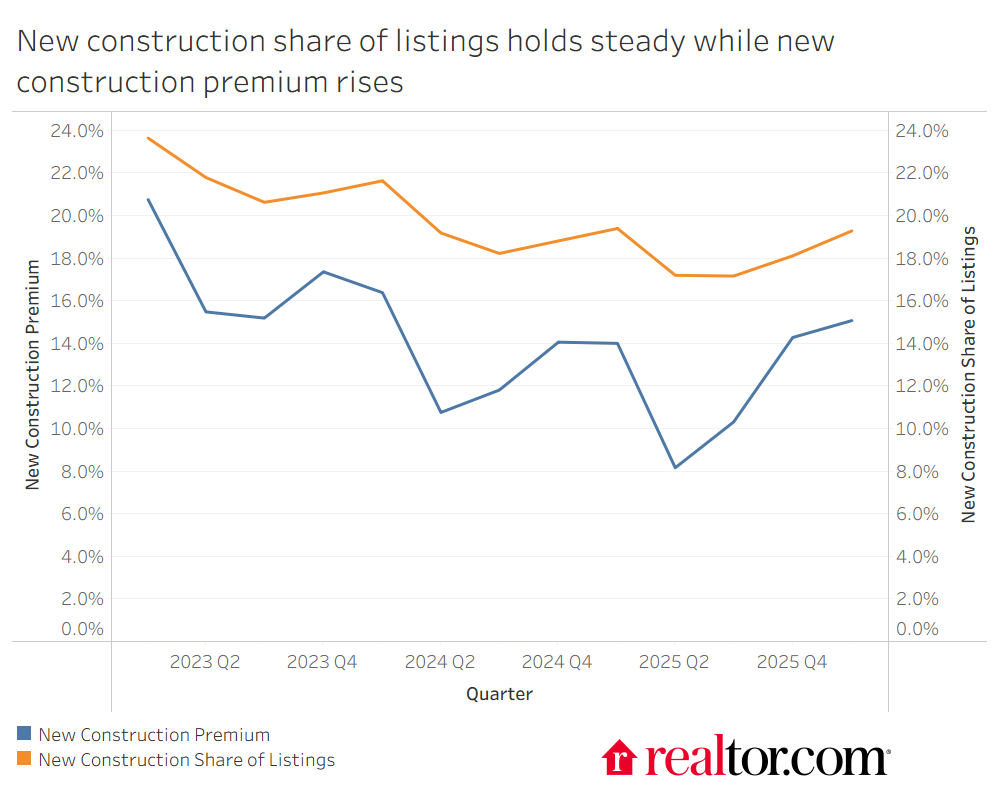 new construction home price premium