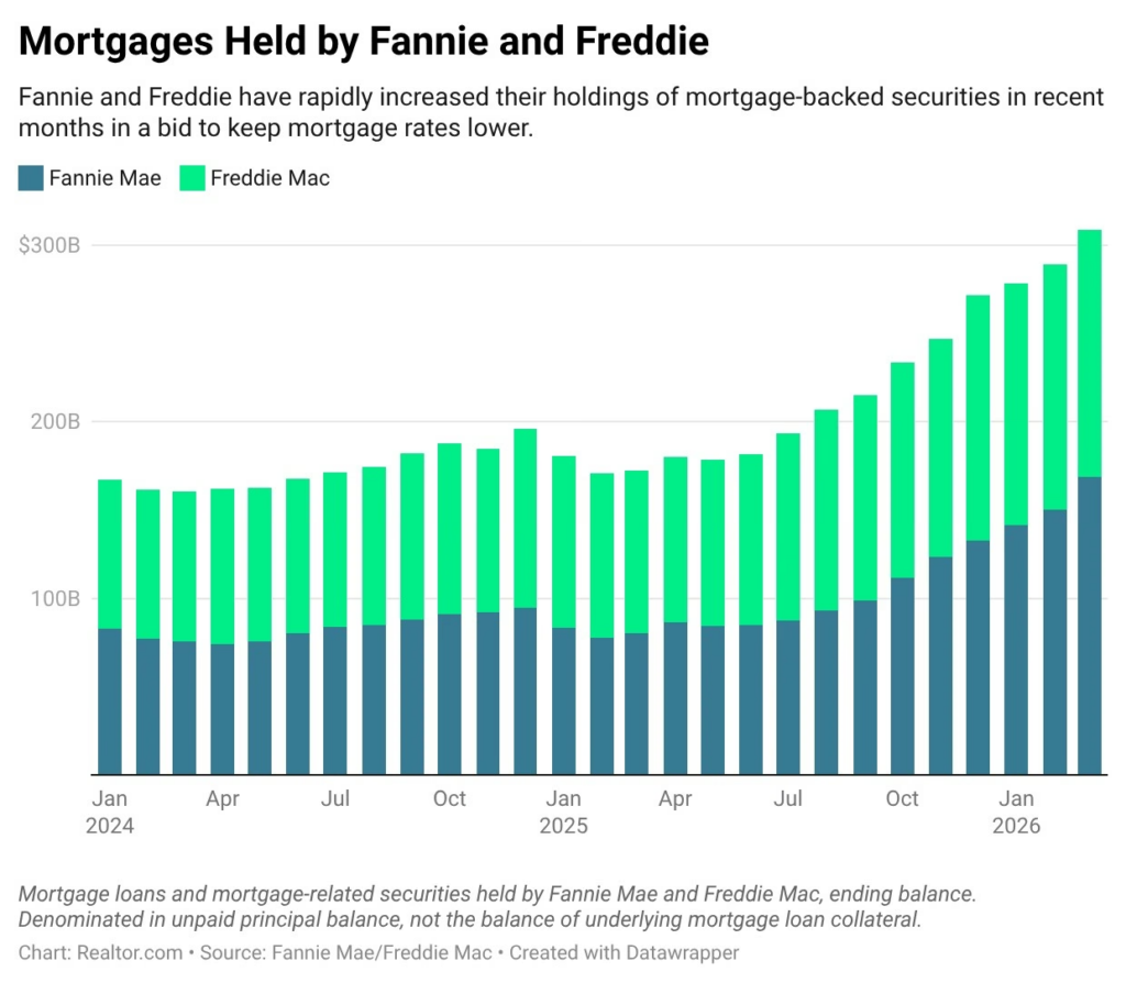 Fannie Mae mortgage portfolio growth