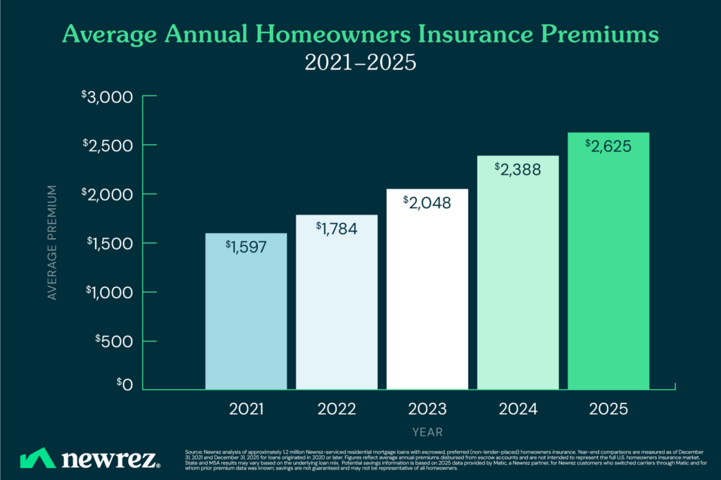 home insurance costs 2026