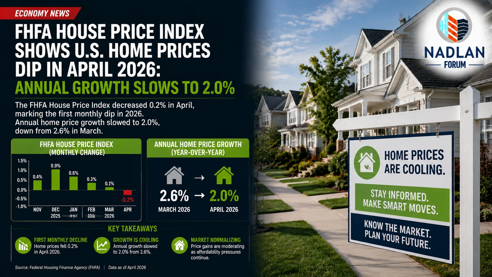 FHFA House Price Index April 2026
