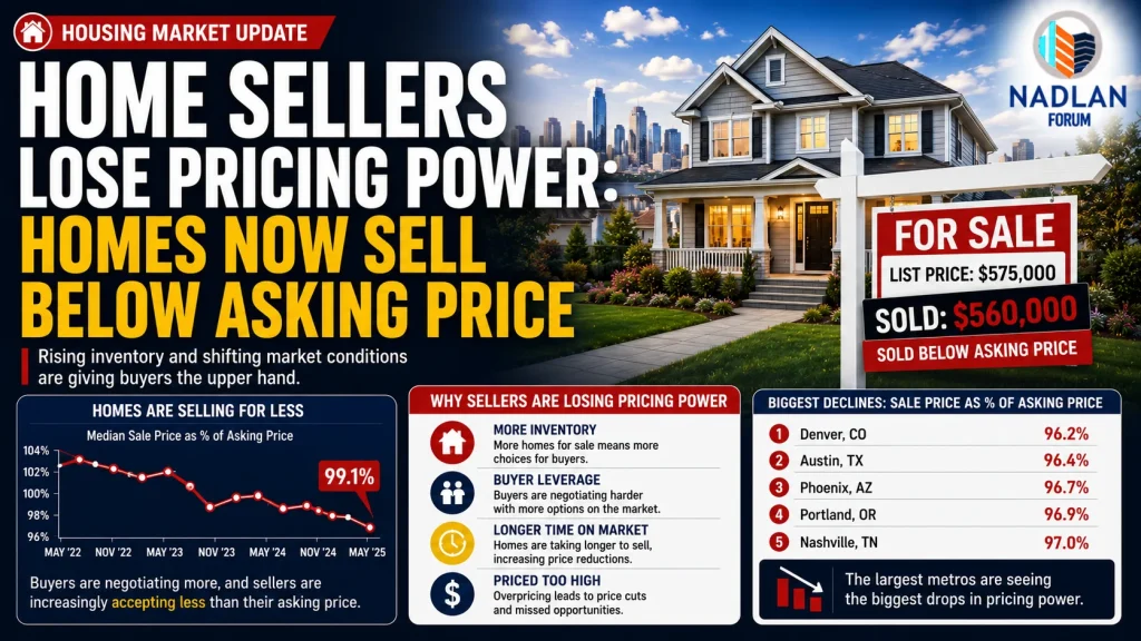 Home sellers lose pricing power