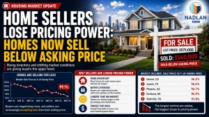 Home sellers lose pricing power