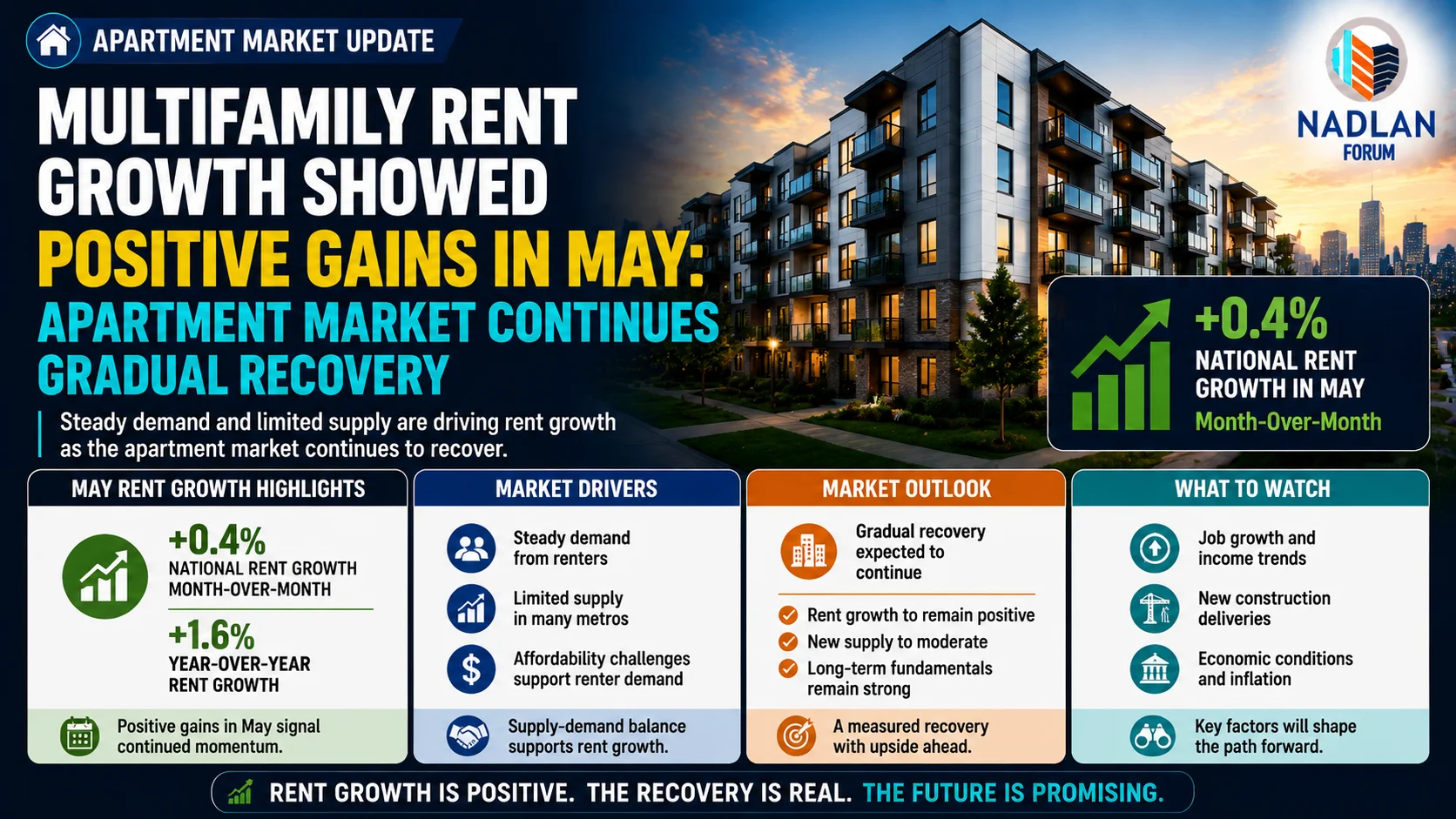 multifamily rent growth 2026