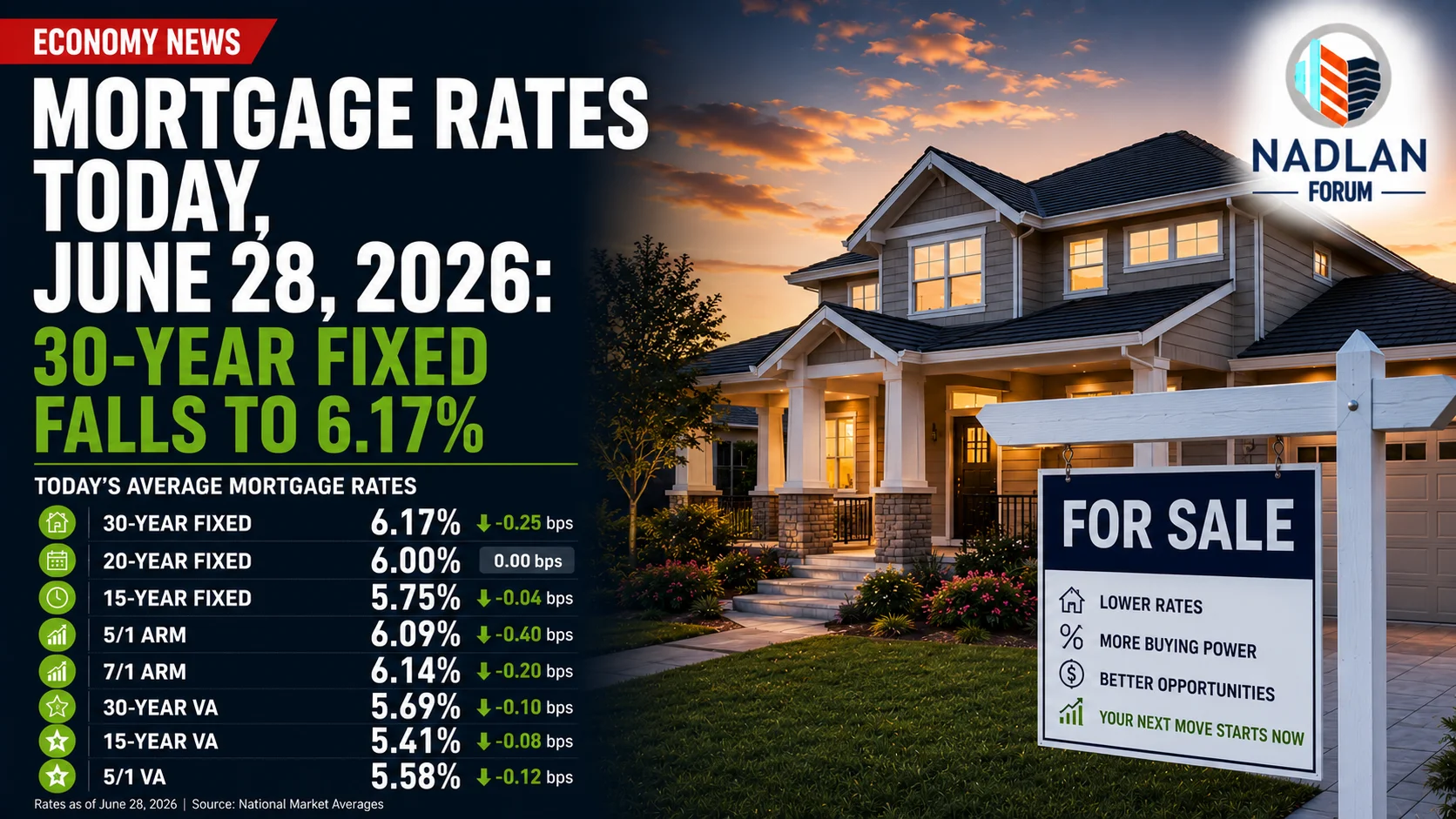 mortgage rates today June 28 2026