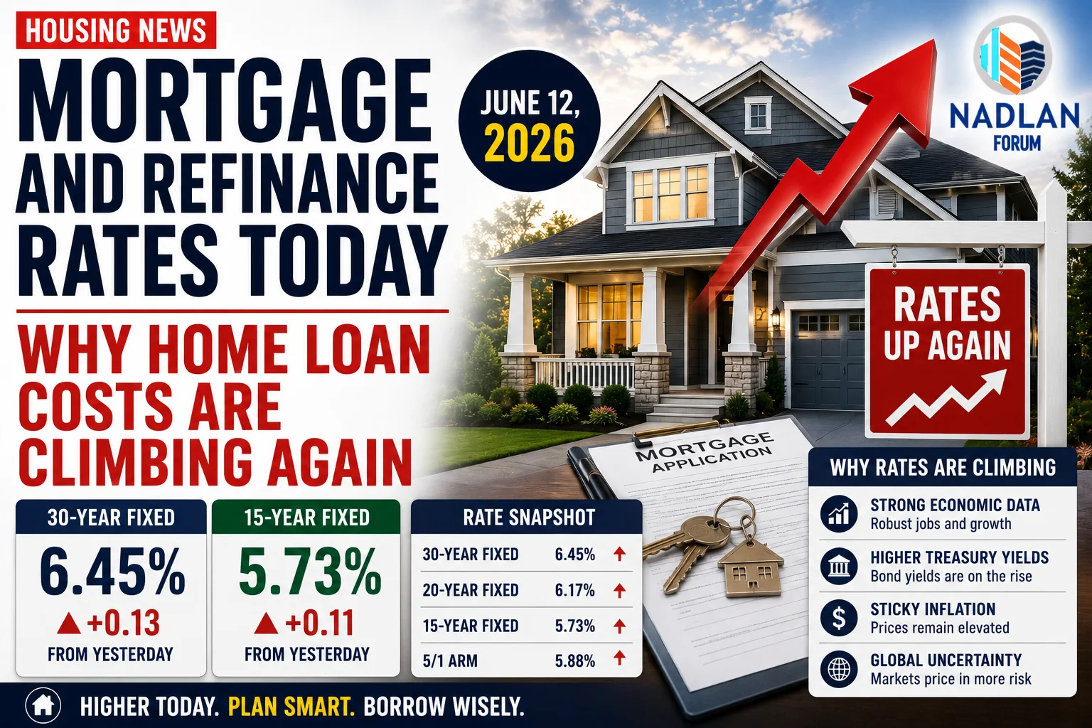 Mortgage rates today