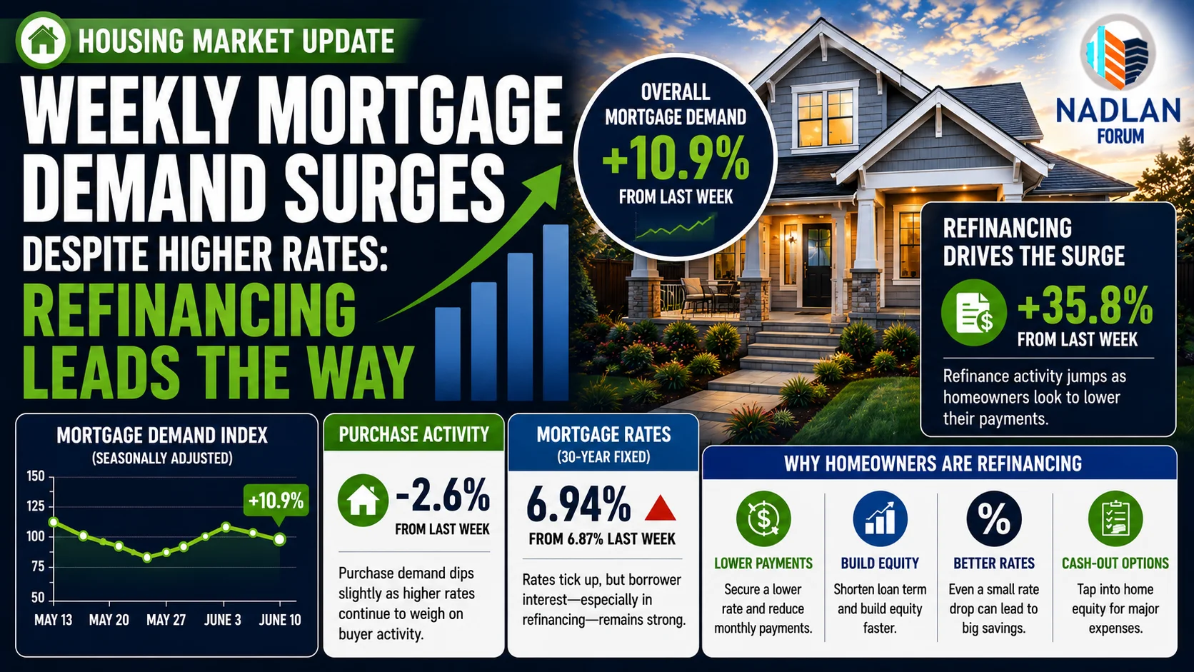Mortgage demand