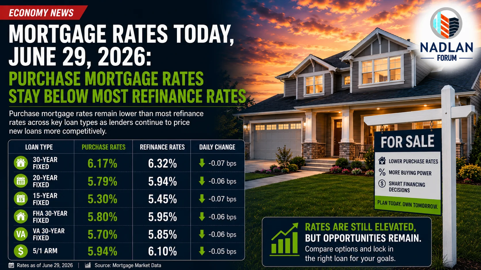 mortgage rates today June 29 2026