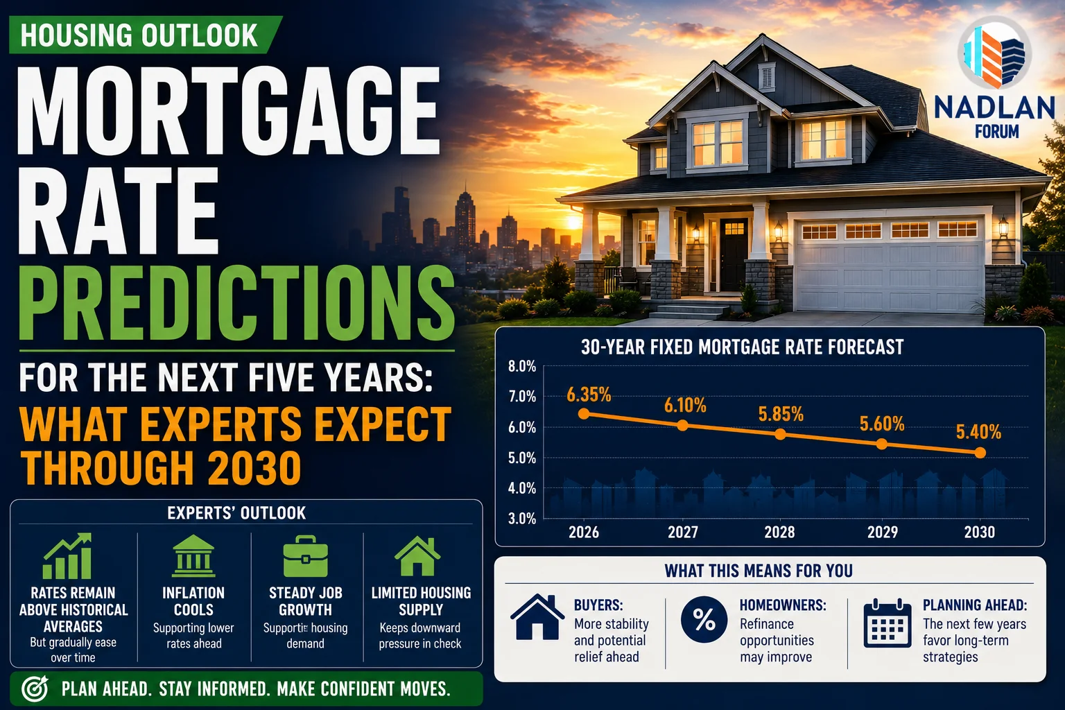 Mortgage rate predictions