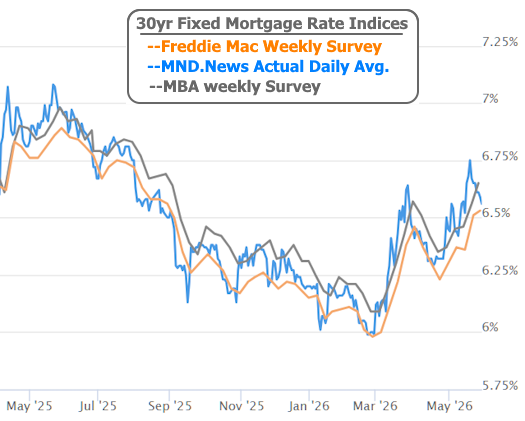 mortgage rates