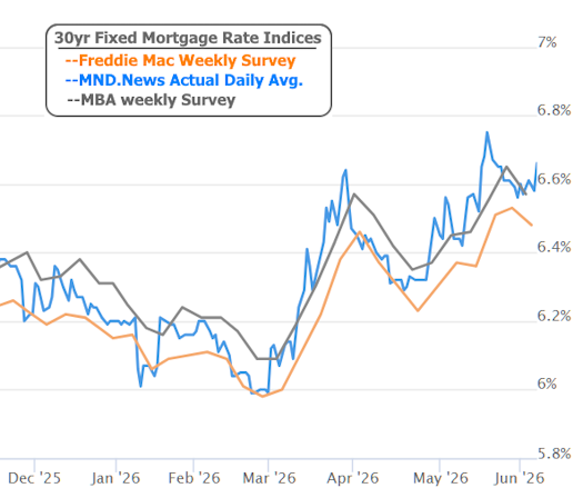 mortgage rates June 2026