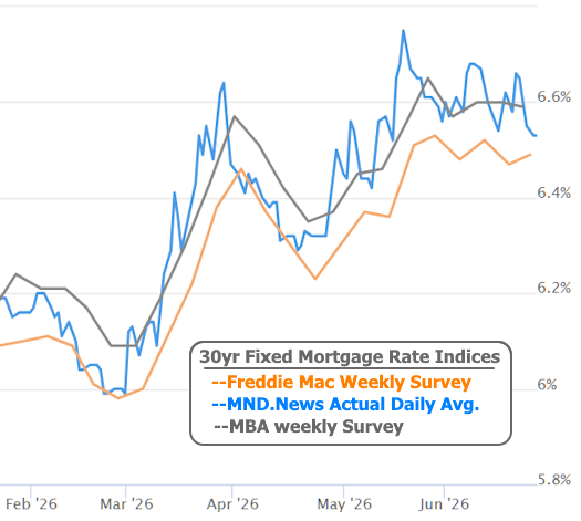 mortgage rates June 2026