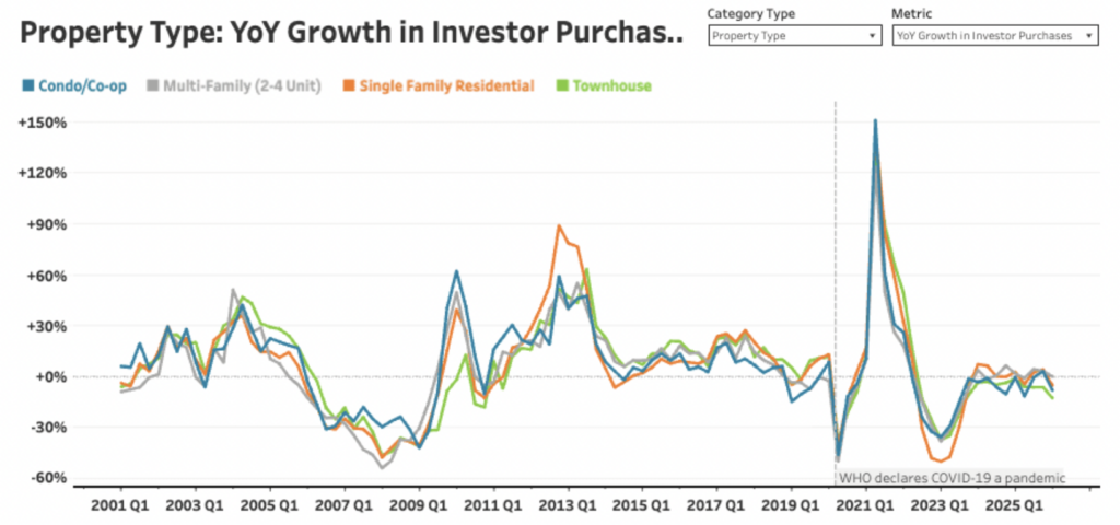 investor home purchases