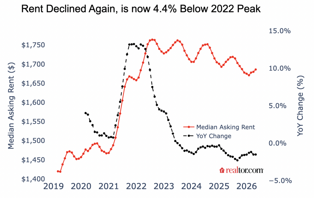 rental market trends 2026