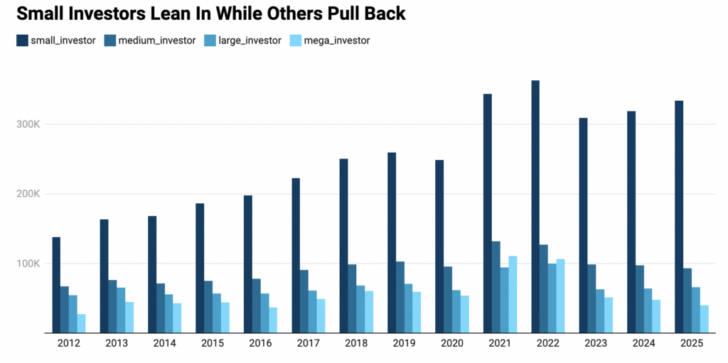 small investors housing market