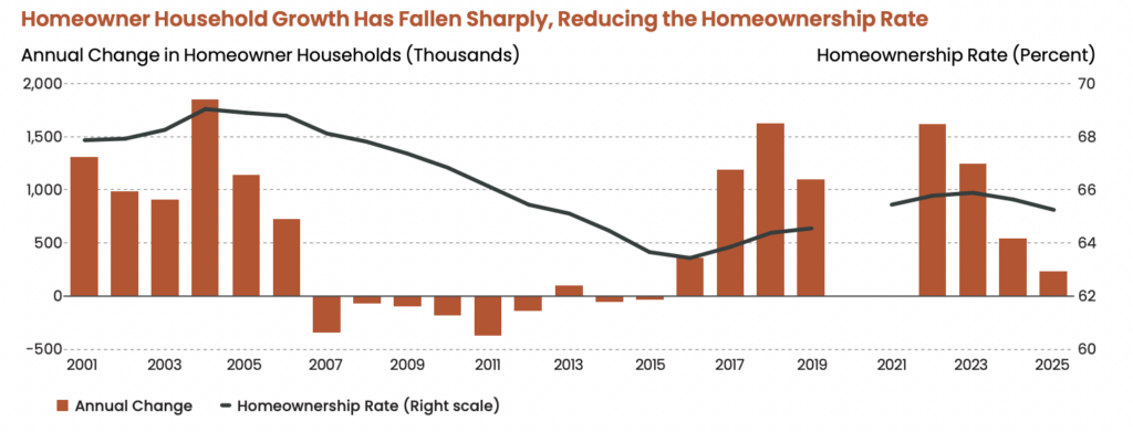 U.S. housing crisis 2026