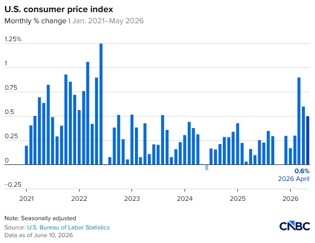 May 2026 inflation