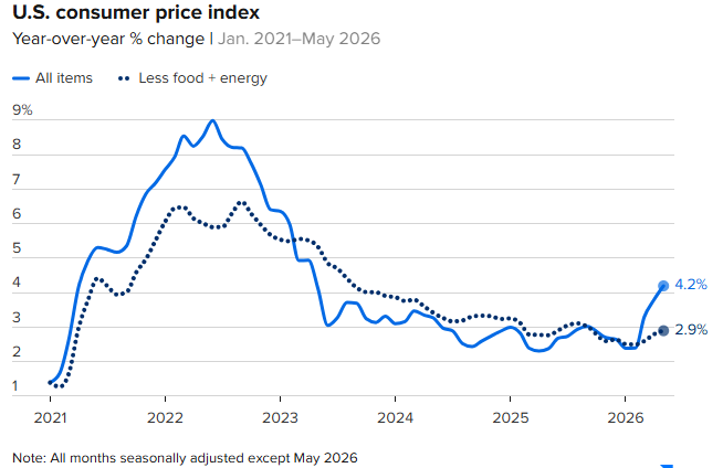 May 2026 inflation
