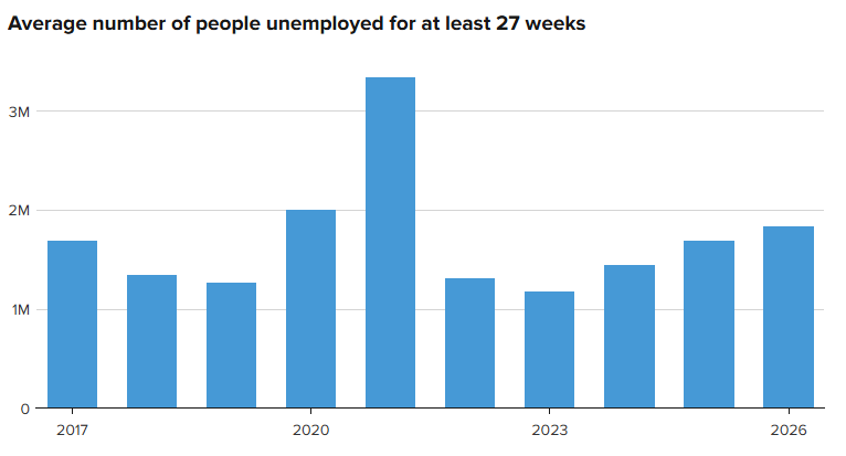 long-term unemployment 2026