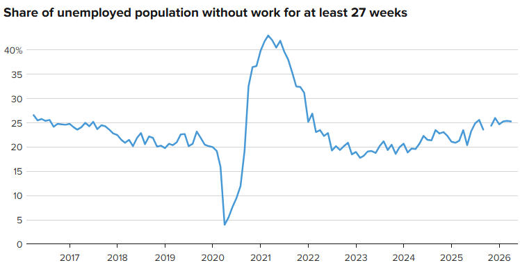long-term unemployment 2026