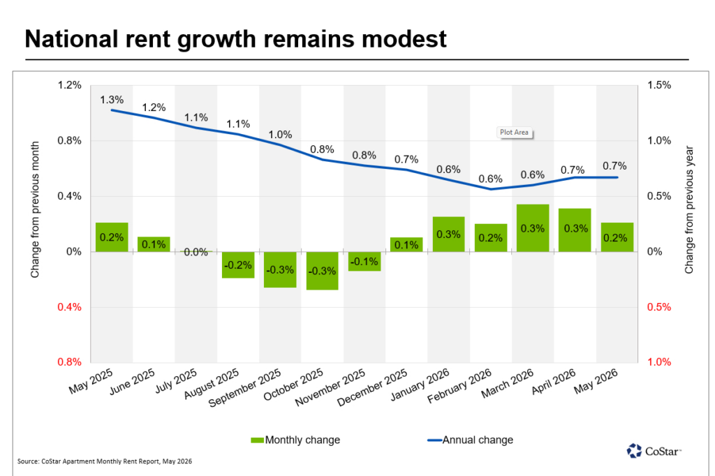 multifamily rent growth 2026