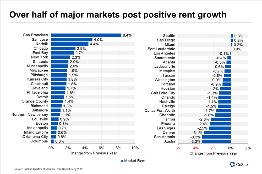 multifamily rent growth 2026