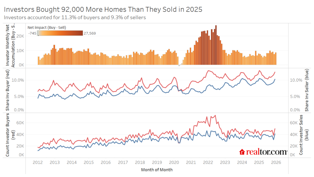 small investors housing market