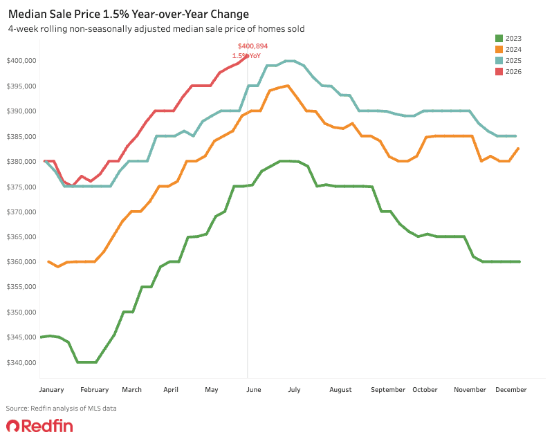 Pending home sales
