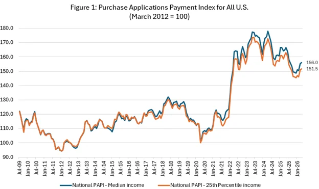 homebuyer affordability April 2026