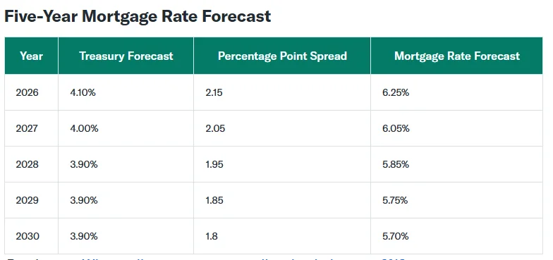 Mortgage rate predictions