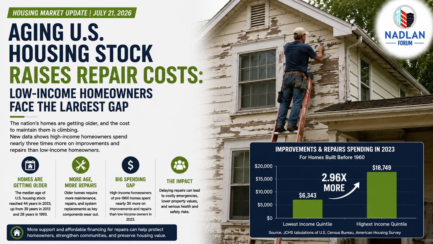 Aging U.S. Housing Stock
