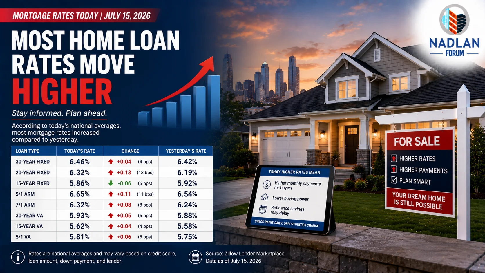 Mortgage Rates Today