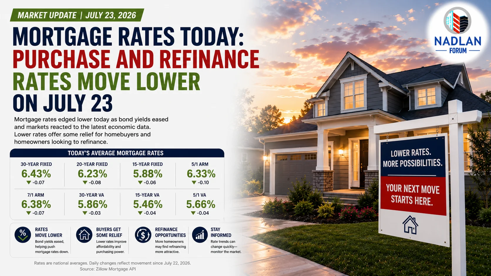 Mortgage Rates Today