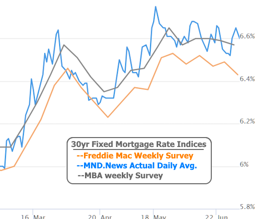 Mortgage Rates July 2026