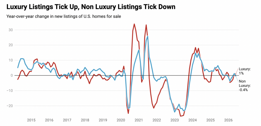 Luxury Home Prices 2026