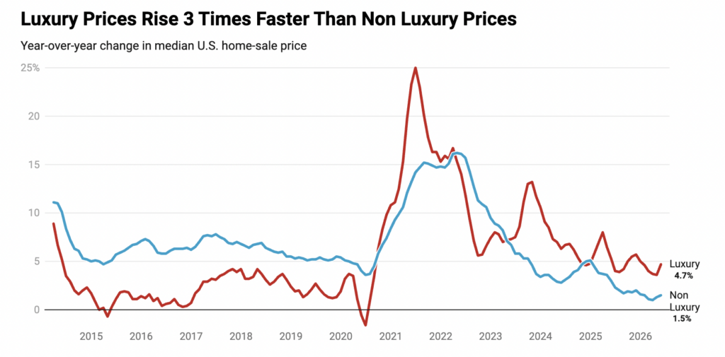 Luxury Home Prices 2026