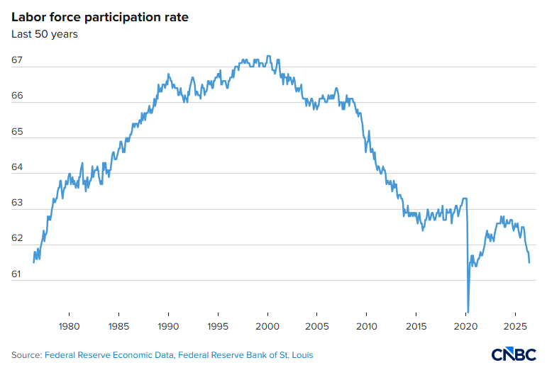 Labor Force Participation 2026