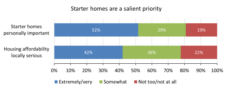 starter homes zoning flexibility 2026