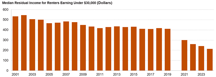 Harvard Housing Report