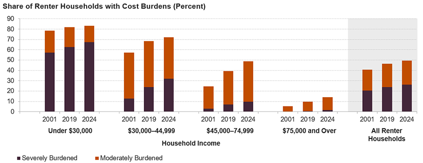Harvard Housing Report