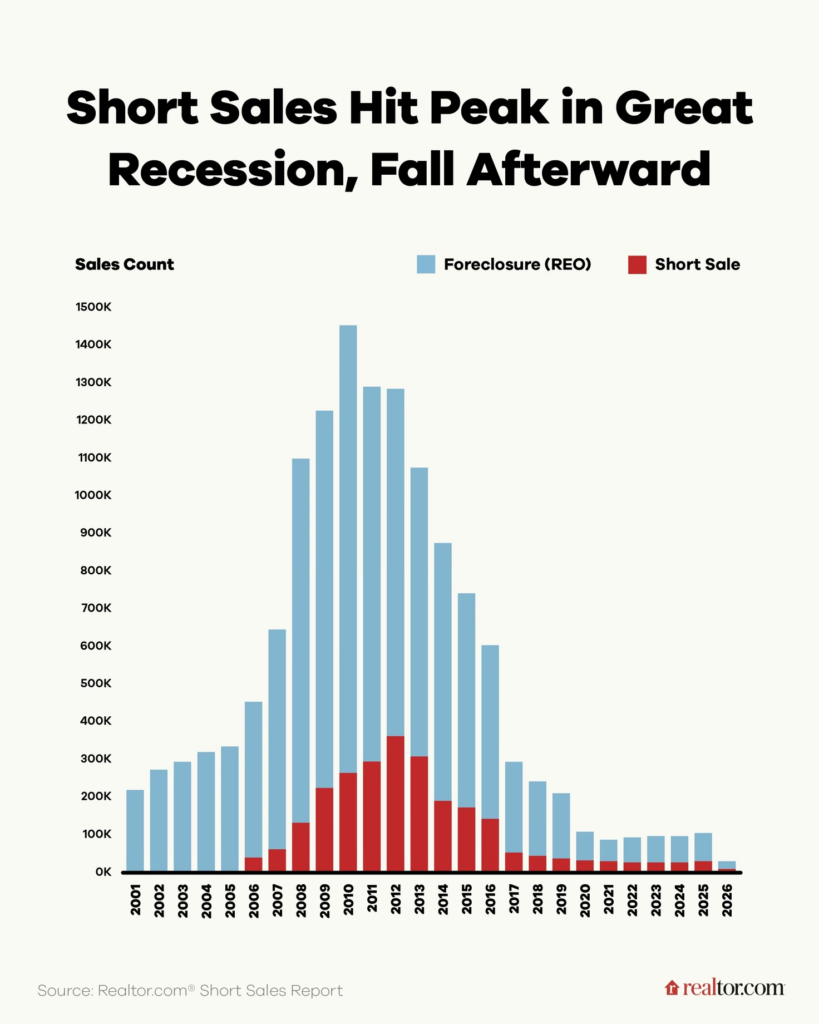 Short Sale vs Foreclosure