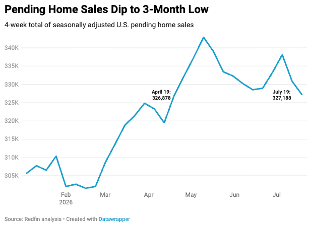 Pending Home Sales