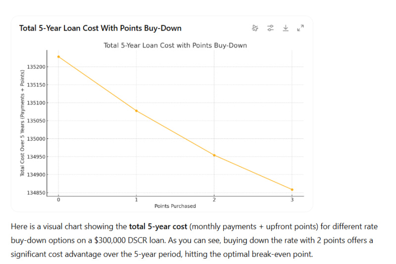 إجمالي تكلفة القرض لمدة 5 سنوات مع نقاط الشراء